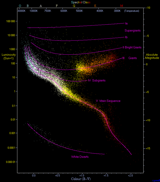 H-R Diagram