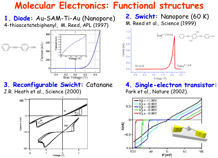 Slide 4 from Cuevas's Molecular Electronics lecture