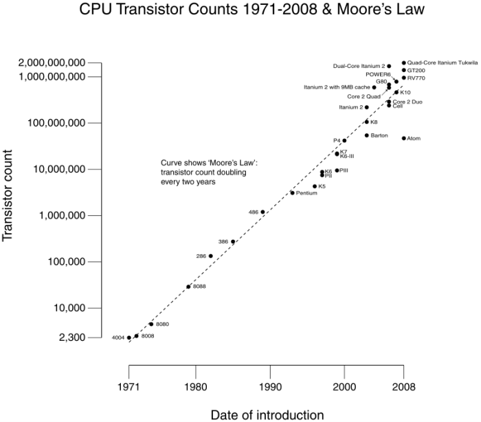 Moore's Law